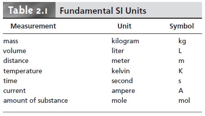หน่วยความเข้มข้นของสารละลาย
