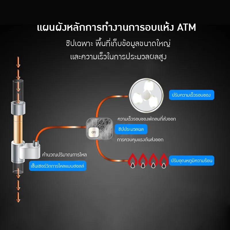 22364 เครื่องอบแห้งแบบพ่นฝอยขนาดเล็กสำหรับห้องทดลอง