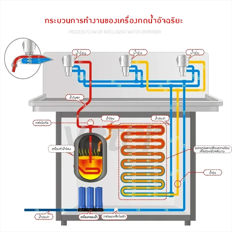 เครื่อง-ซิ้งกดน้ำในตัว กรอกน้ำและมีระบบทำความร้อน V-E