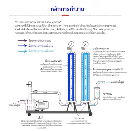เครื่องกรองเมมเบรนสแตนเลส" ✨ OPE
