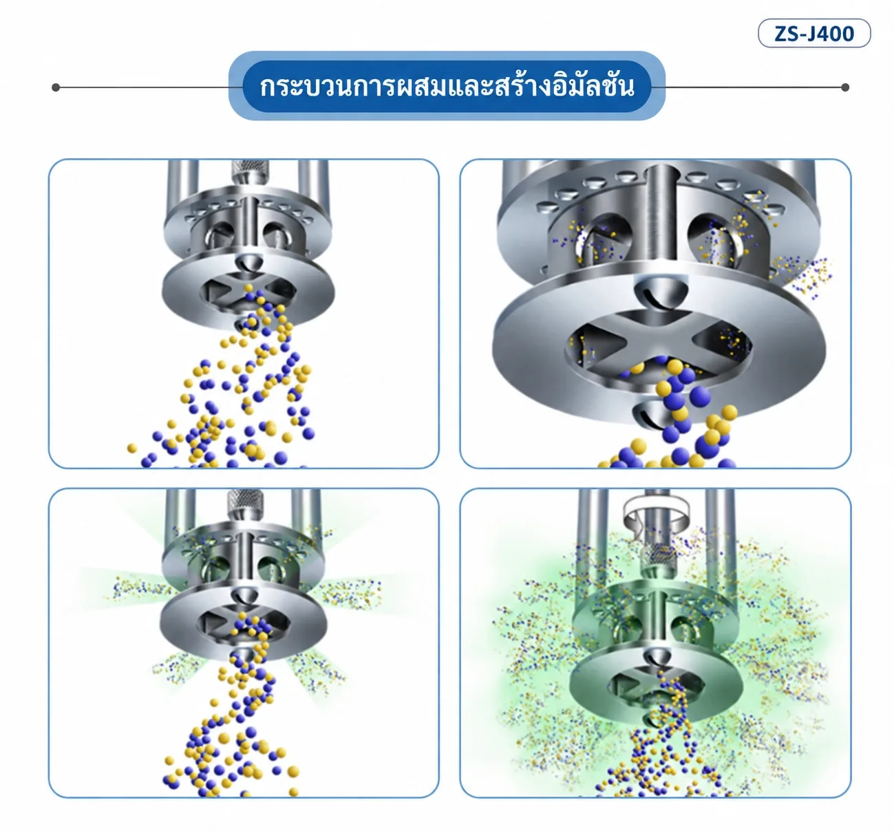 ภาพอธิบายกระบวนการผสมและสร้างอิมัลชัน