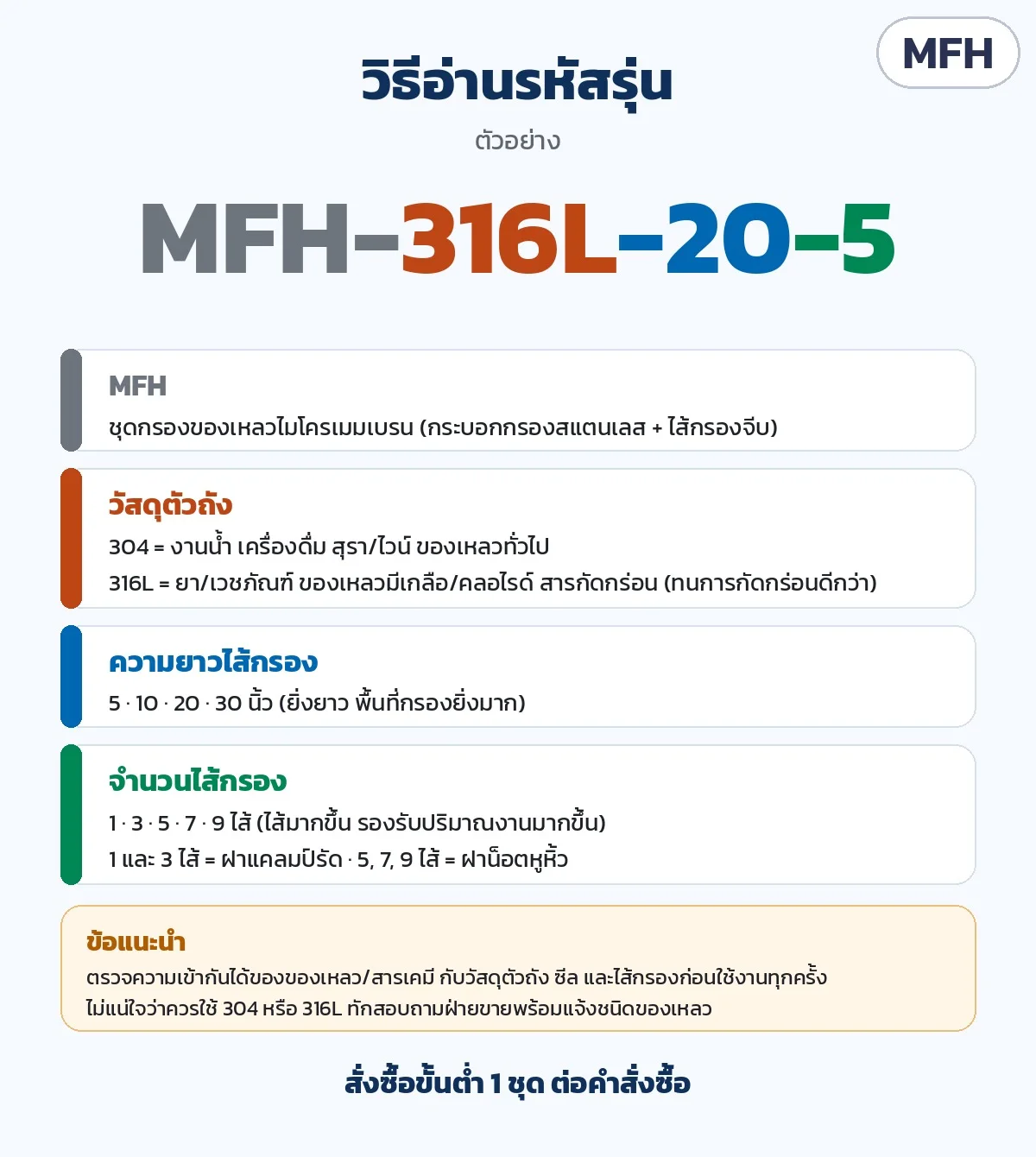 วิธีอ่านรหัสรุ่น MFH: วัสดุ 304/316L · ความยาวไส้ 5/10/20/30 นิ้ว · จำนวนไส้ 1/3/5/7/9 · ข้อแนะนำเลือก 304 หรือ 316L