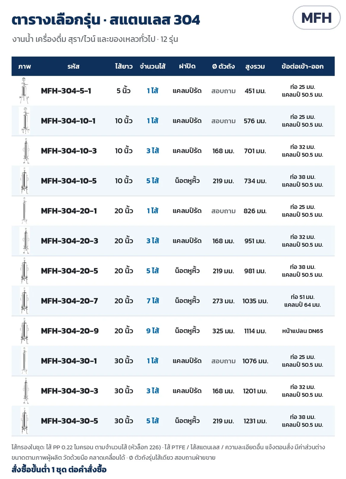 ตารางเลือกรุ่น สแตนเลส 304 12 รุ่น: ไส้ยาว จำนวนไส้ ฝาปิด Ø ตัวถัง ความสูงรวม ข้อต่อเข้า-ออก