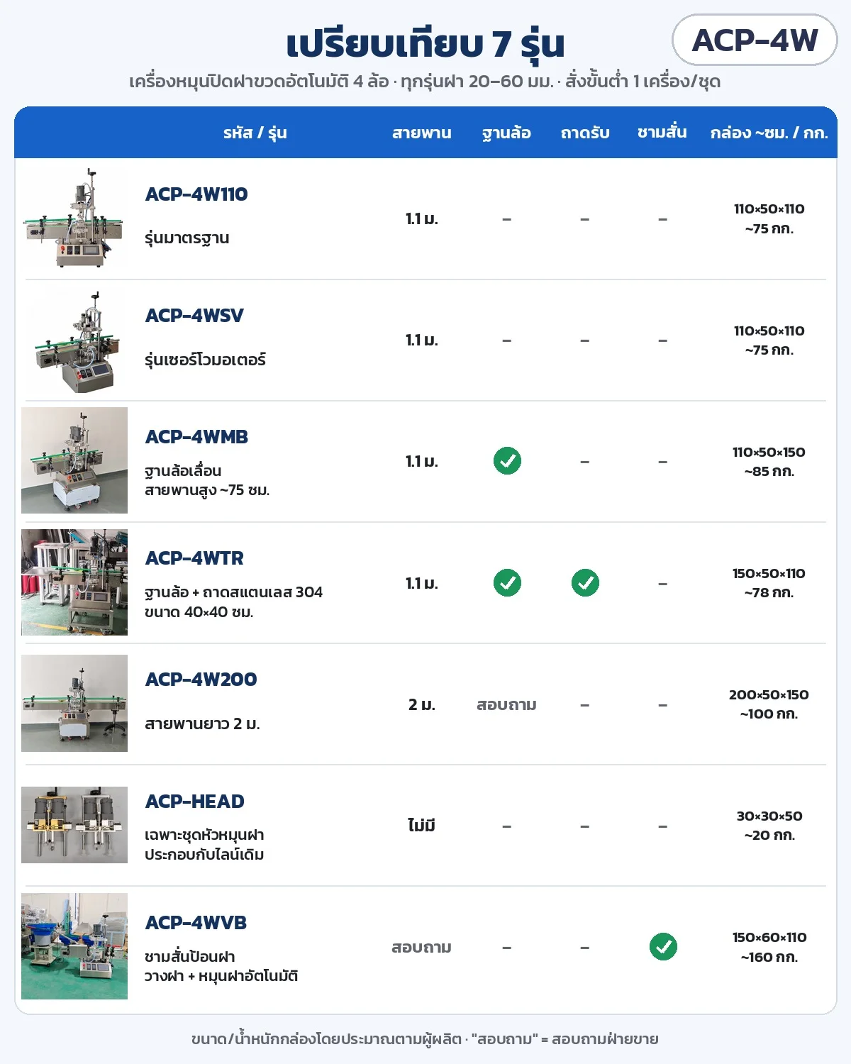 ตารางเปรียบเทียบ 7 รุ่น ACP-4W110 / 4WSV / 4WMB / 4WTR / 4W200 / HEAD / 4WVB: สายพาน ฐานล้อ ถาดรับขวด ชามสั่น ขนาดกล่องโดยประมาณ · สั่งขั้นต่ำ 1 เครื่อง/ชุด