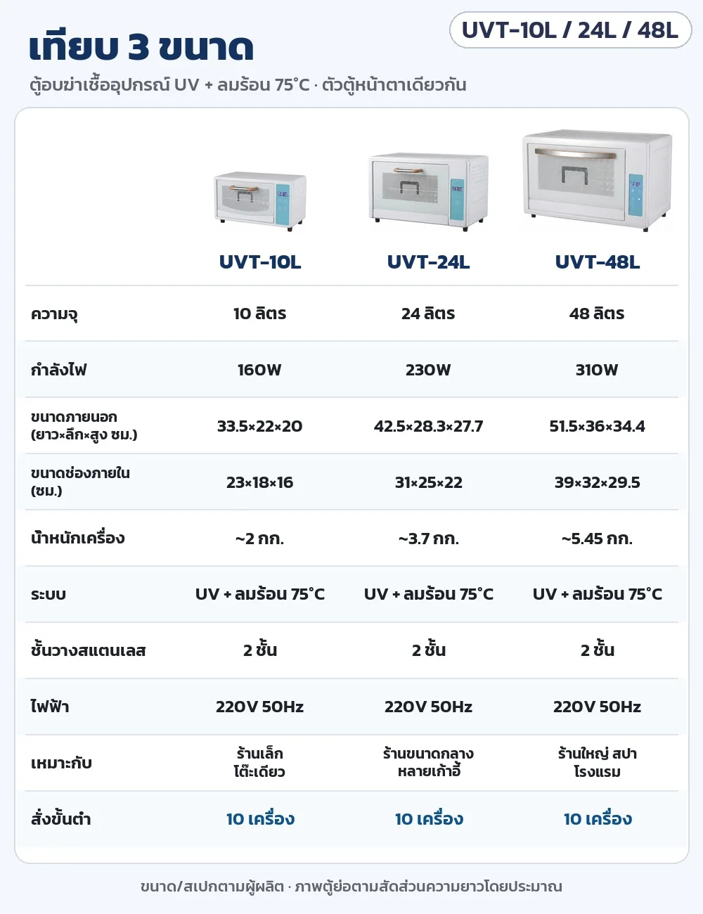 ตารางเทียบ 3 ขนาด UVT-10L / UVT-24L / UVT-48L: ความจุ 10/24/48 ลิตร กำลังไฟ 160/230/310W ขนาดภายนอก ขนาดช่องภายใน น้ำหนัก ระบบ UV + ลมร้อน 75°C สั่งขั้นต่ำ 10 เครื่อง
