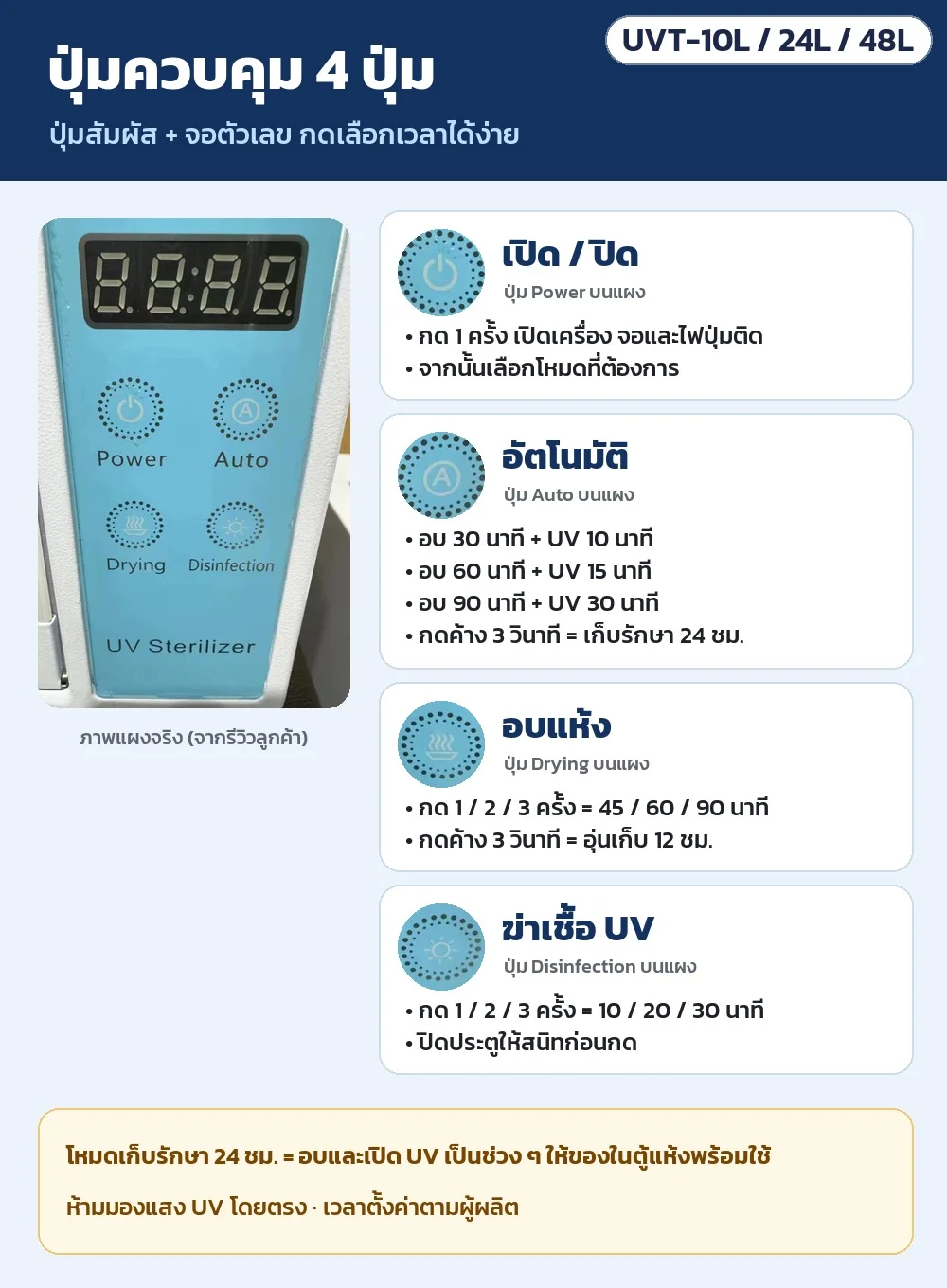 ปุ่มควบคุม 4 ปุ่ม: เปิด/ปิด · อัตโนมัติ (อบ 30+UV 10 / อบ 60+UV 15 / อบ 90+UV 30 นาที, กดค้าง 3 วินาที = เก็บรักษา 24 ชม.) · อบแห้ง 45/60/90 นาที · ฆ่าเชื้อ UV 10/20/30 นาที