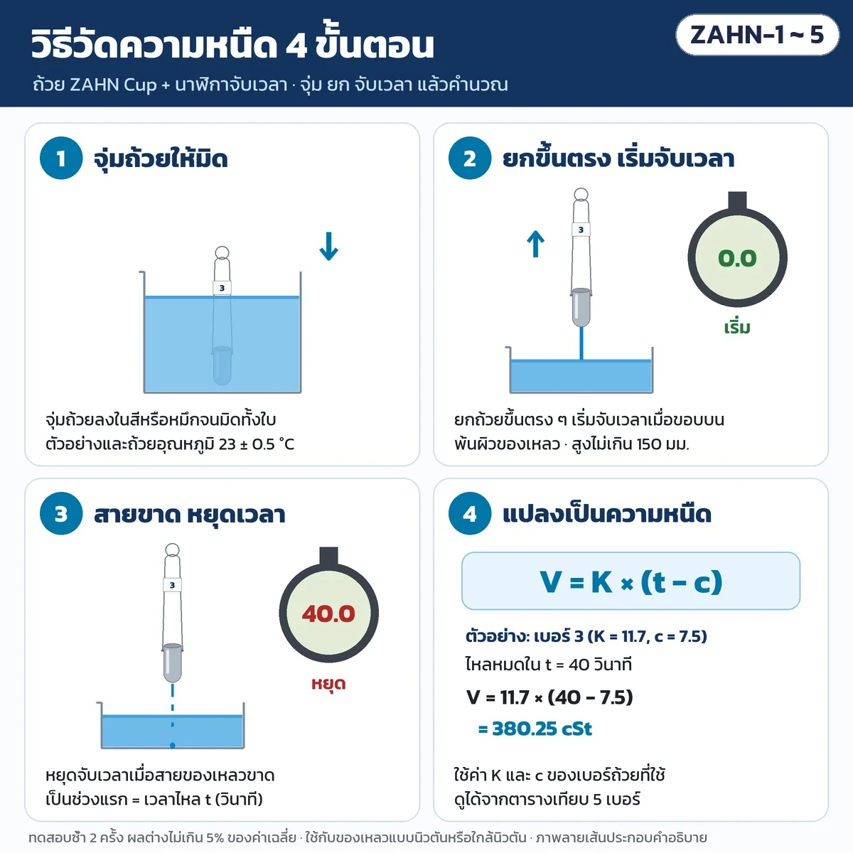 วิธีวัดความหนืด 4 ขั้นตอน: จุ่มถ้วยให้มิด → ยกขึ้นตรงเริ่มจับเวลา → สายของเหลวขาดหยุดเวลา → แปลงเป็นความหนืด V = K × (t − c) ตัวอย่างเบอร์ 3 ไหล 40 วินาที ได้ประมาณ 380 cSt