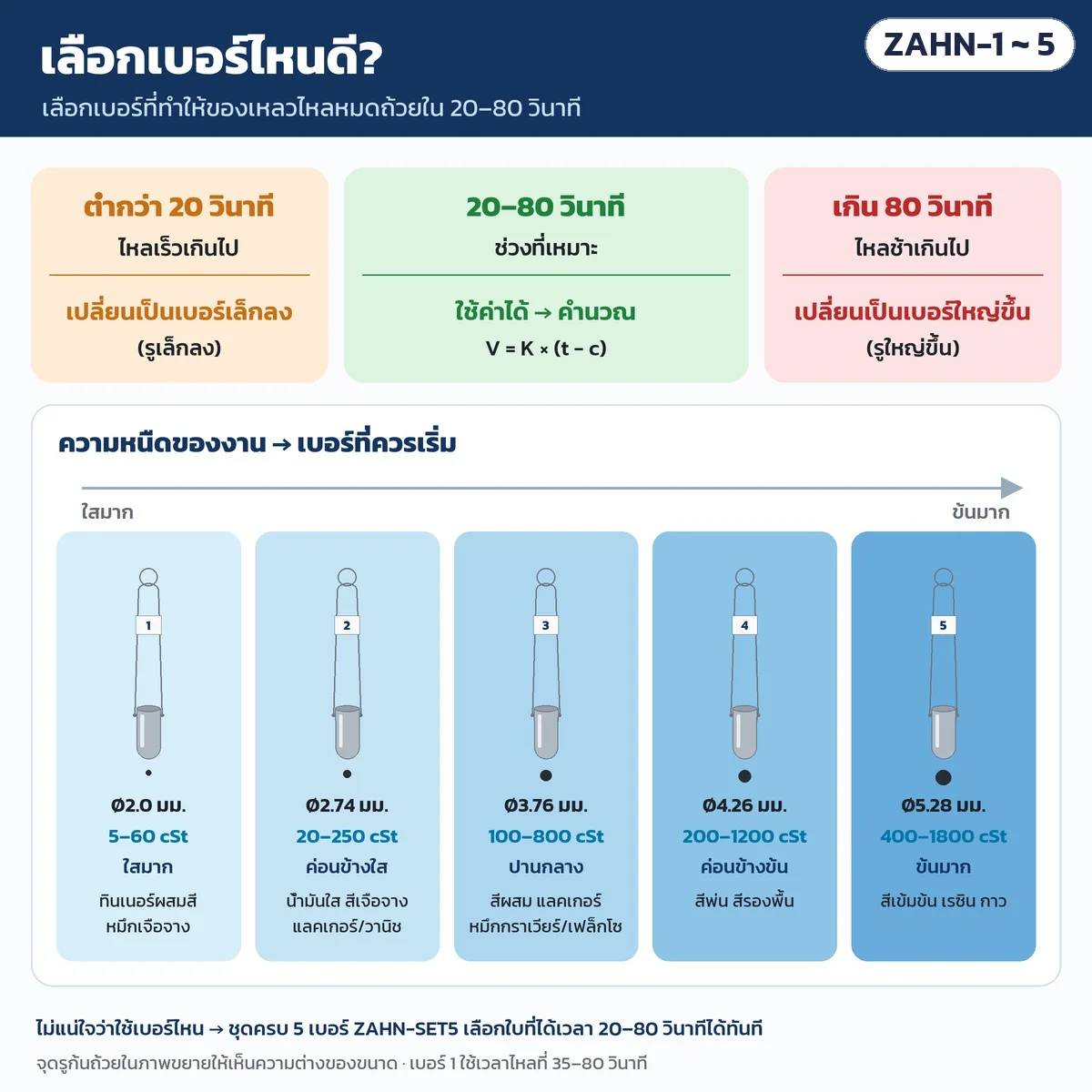 เลือกเบอร์ถ้วยให้ไหลหมดใน 20–80 วินาที: ต่ำกว่า 20 วินาทีเปลี่ยนเบอร์เล็กลง เกิน 80 วินาทีเปลี่ยนเบอร์ใหญ่ขึ้น พร้อมงานที่เหมาะกับแต่ละเบอร์ ใสมากถึงข้นมาก