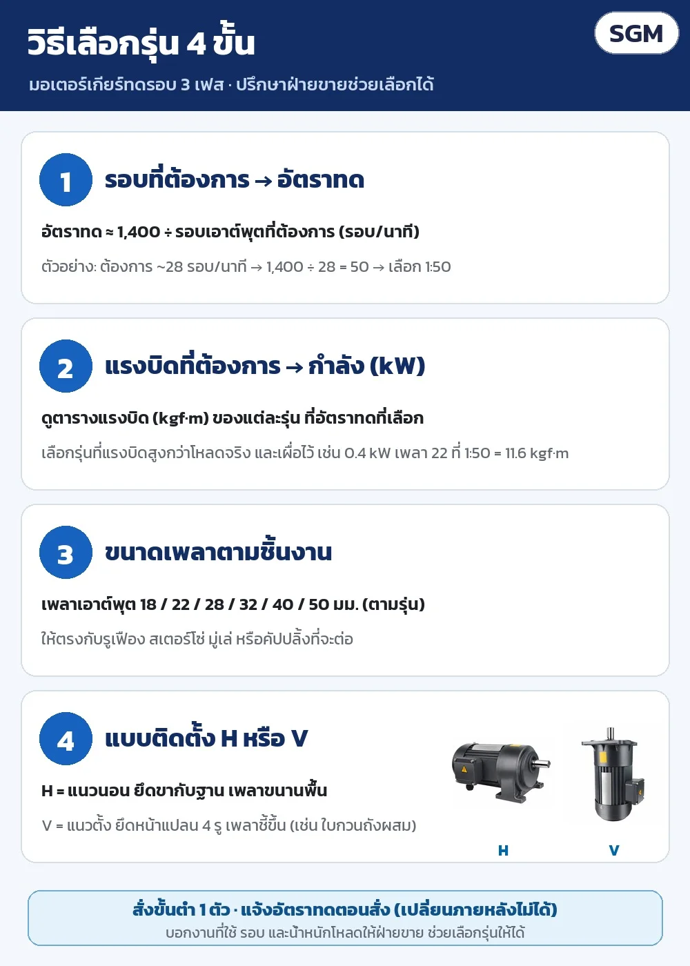 วิธีเลือกรุ่น 4 ขั้น: รอบที่ต้องการ → อัตราทด (≈ 1,400 ÷ รอบ) · แรงบิด → กำลัง kW · ขนาดเพลาตามชิ้นงาน · แบบติดตั้ง H หรือ V