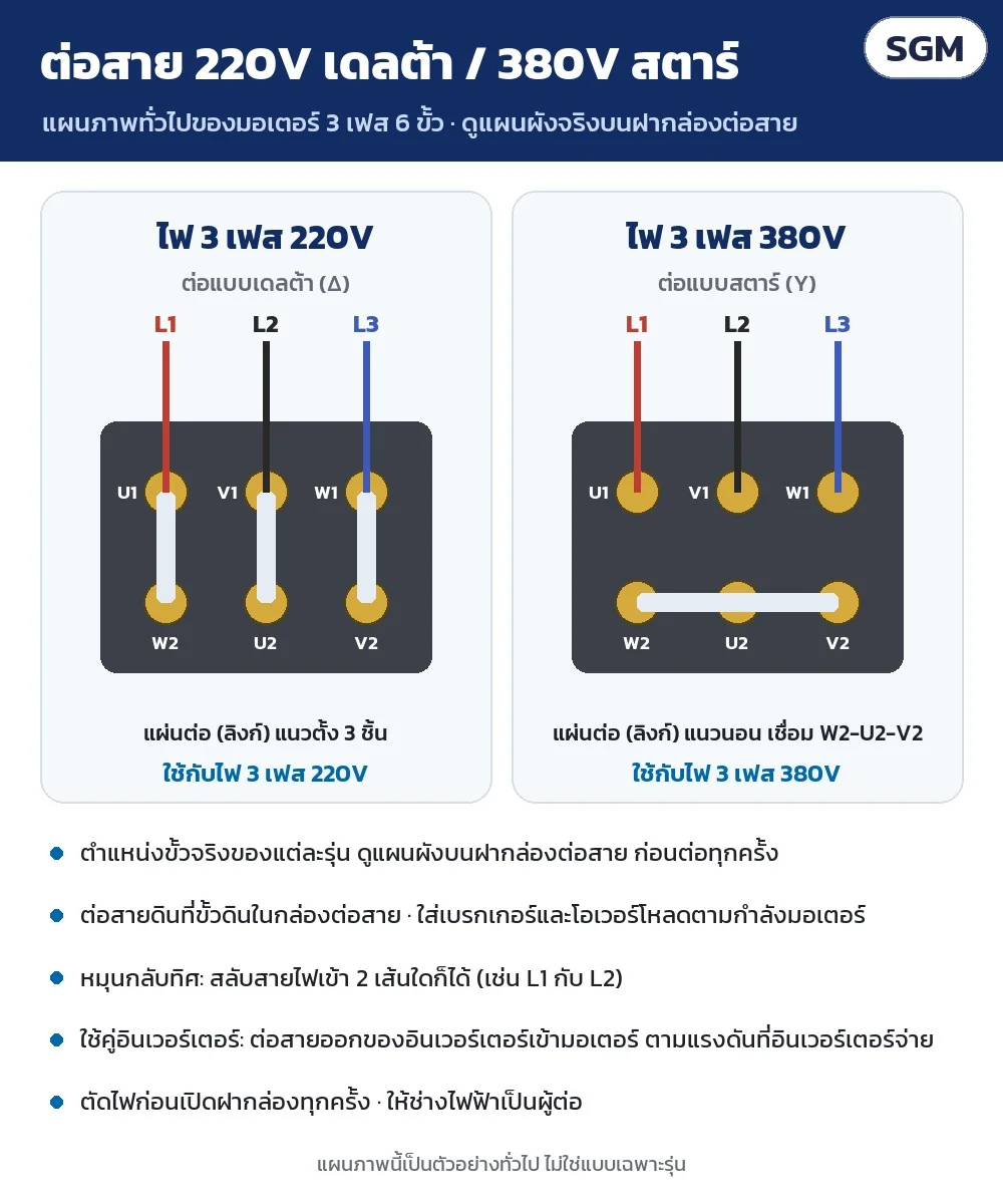 แผนภาพต่อสายทั่วไป: ไฟ 3 เฟส 220V ต่อเดลต้า / 380V ต่อสตาร์ ต่อสายดิน ใส่เบรกเกอร์ ดูแผนผังจริงบนฝากล่องต่อสาย ให้ช่างไฟเป็นผู้ต่อ