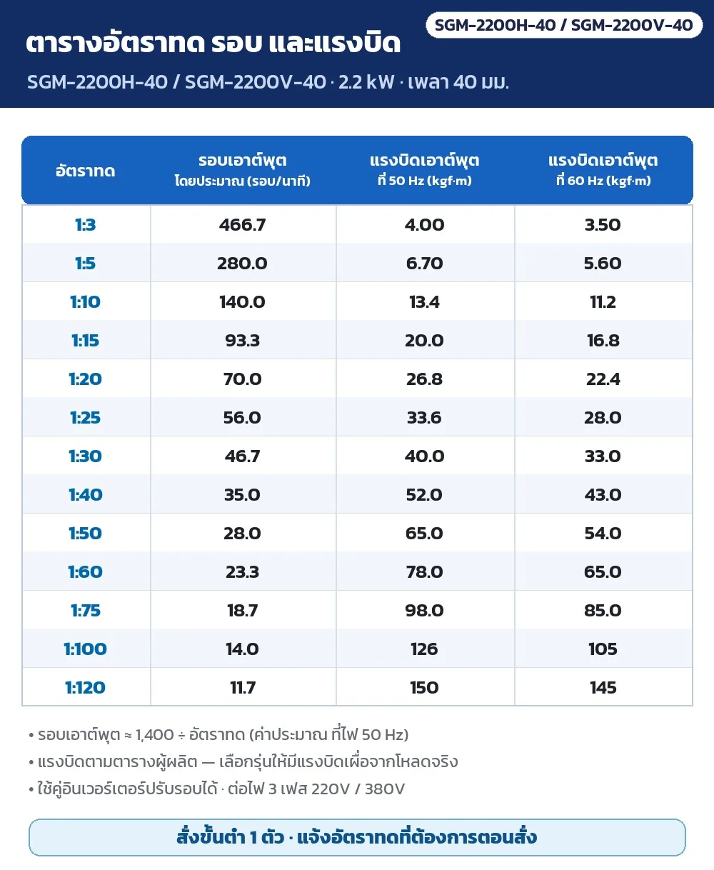 ตารางอัตราทด รอบเอาต์พุตโดยประมาณ และแรงบิดเอาต์พุต kgf·m ที่ 50/60 Hz ของ SGM-2200H-40 / SGM-2200V-40 (2.2 kW เพลา 40 มม.) · สั่งขั้นต่ำ 1 ตัว แจ้งอัตราทดตอนสั่ง