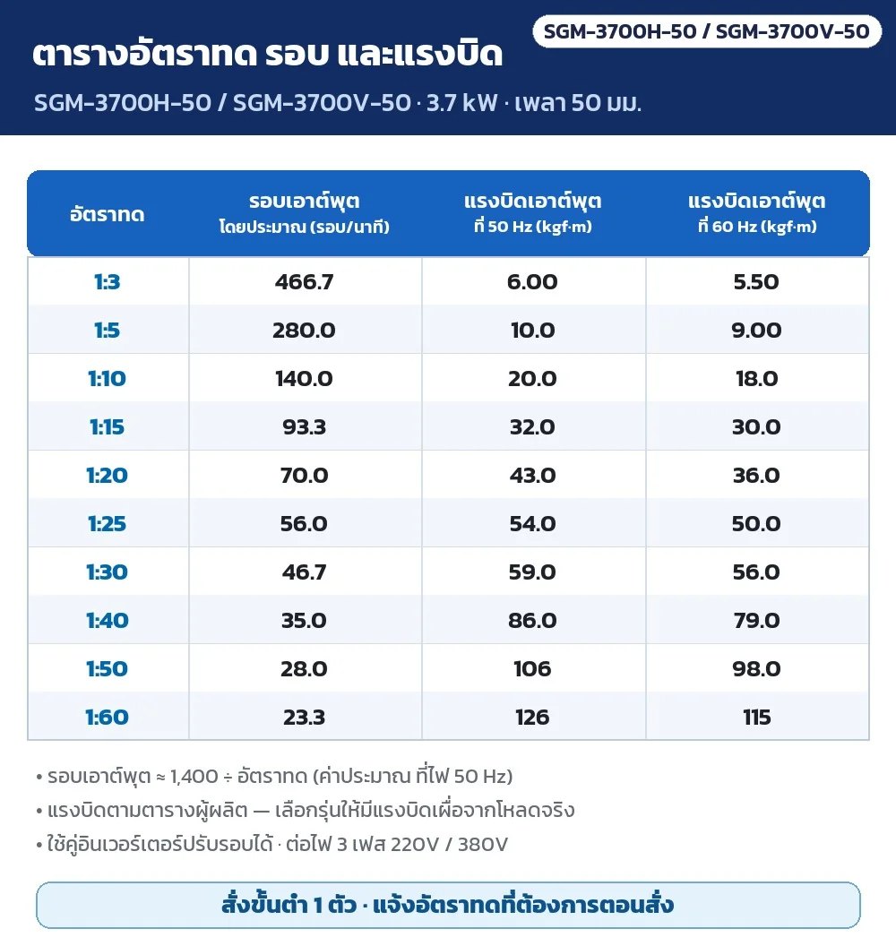 ตารางอัตราทด รอบเอาต์พุตโดยประมาณ และแรงบิดเอาต์พุต kgf·m ที่ 50/60 Hz ของ SGM-3700H-50 / SGM-3700V-50 (3.7 kW เพลา 50 มม.) · สั่งขั้นต่ำ 1 ตัว แจ้งอัตราทดตอนสั่ง