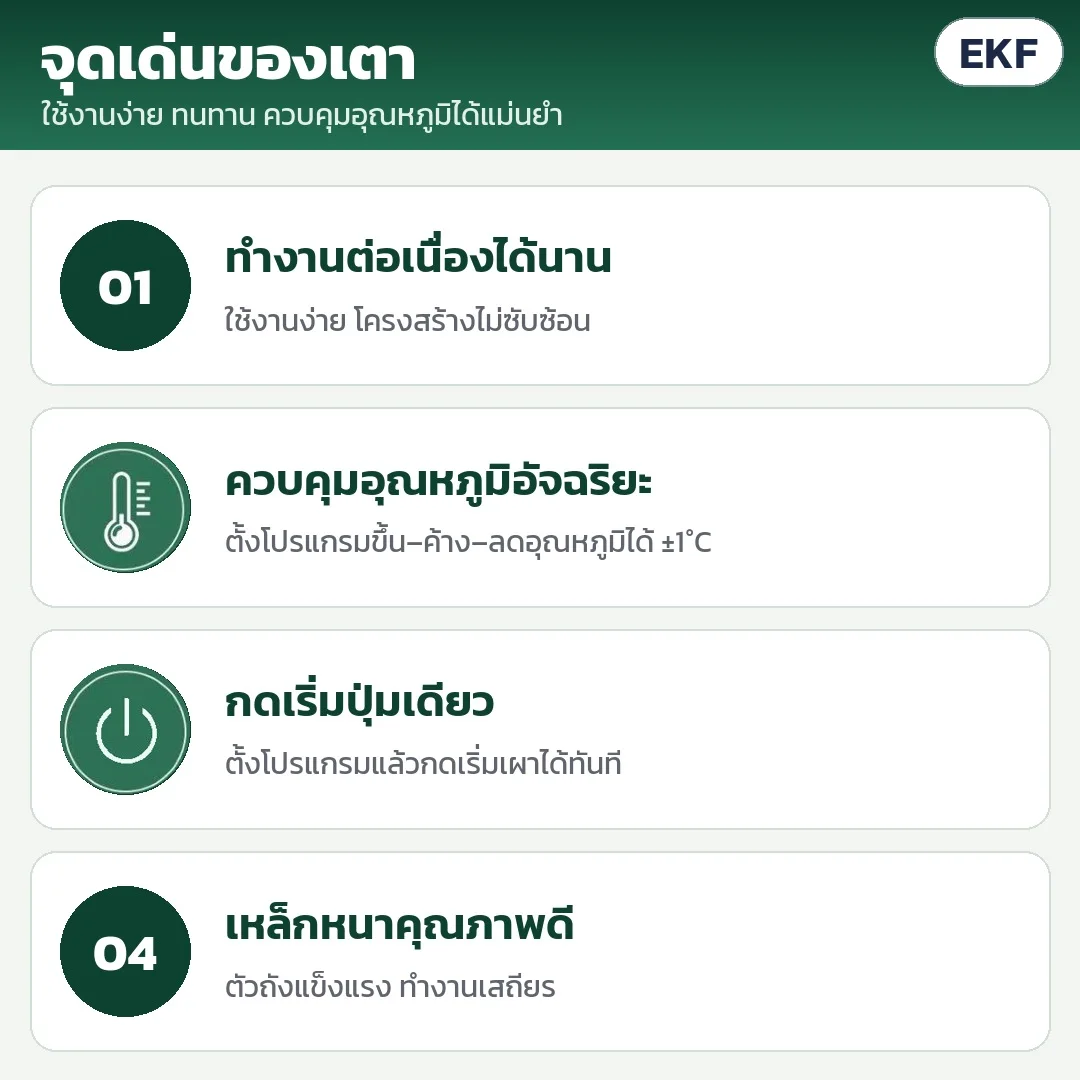 จุดเด่น: ทำงานต่อเนื่องได้นาน ใช้งานง่าย · ควบคุมอุณหภูมิอัจฉริยะ ±1°C · กดเริ่มปุ่มเดียว · ตัวถังเหล็กหนา ทำงานเสถียร