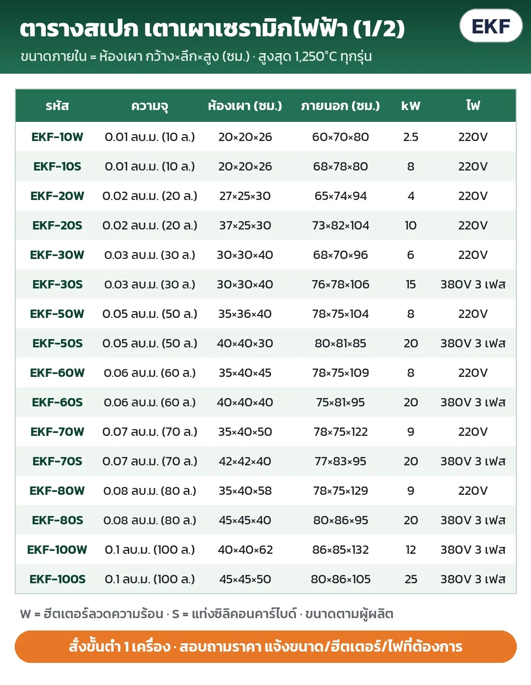 ตารางสเปก 1/2 (EKF-10W ถึง EKF-100S): ความจุ ห้องเผา ขนาดภายนอก (ซม.) กำลัง kW ระบบไฟ · สั่งขั้นต่ำ 1 เครื่อง สอบถามราคา