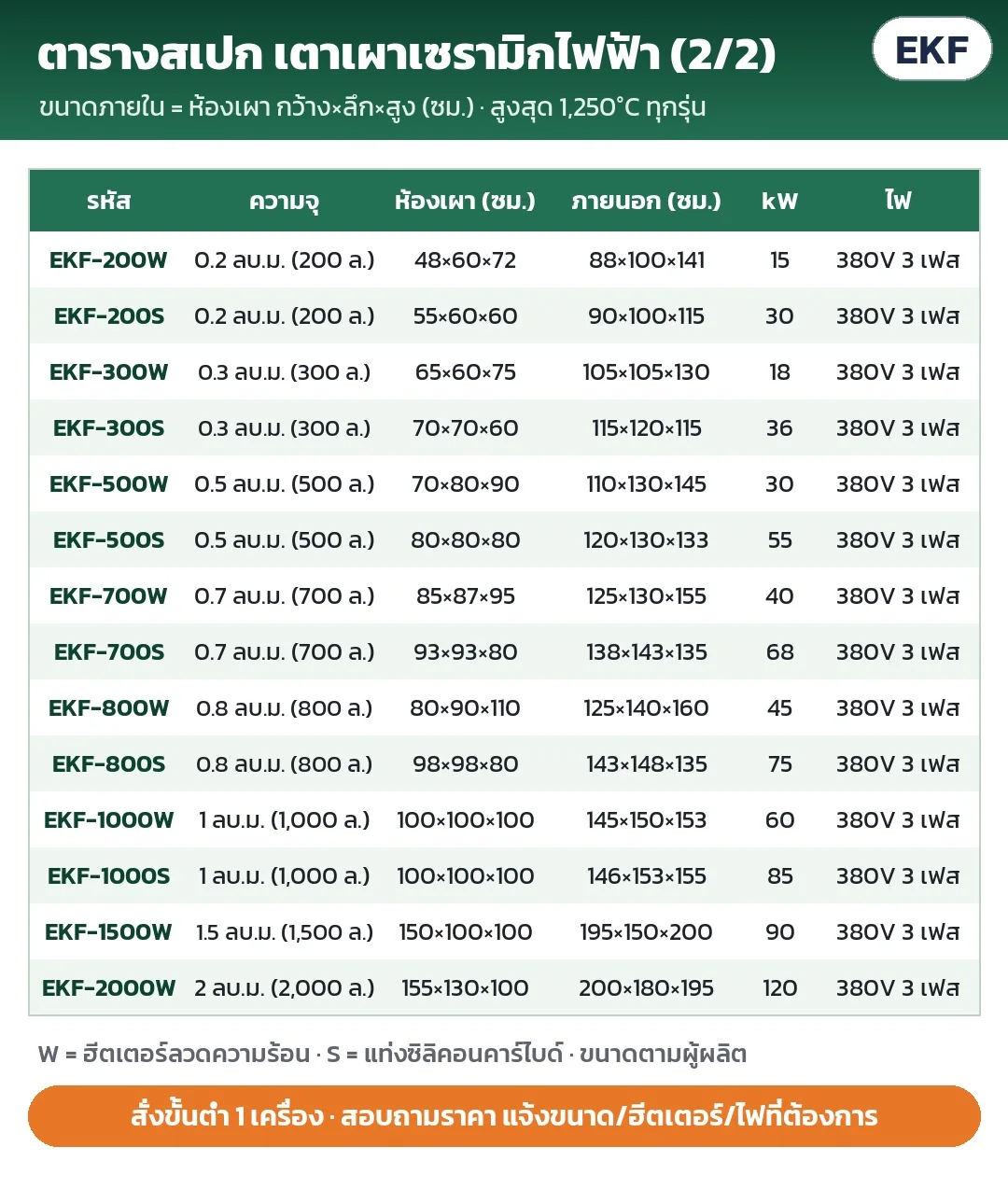 ตารางสเปก 2/2 (EKF-200W ถึง EKF-2000W): ความจุ ห้องเผา ขนาดภายนอก (ซม.) กำลัง kW ระบบไฟ · สั่งขั้นต่ำ 1 เครื่อง สอบถามราคา