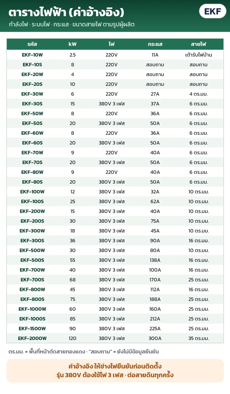 ตารางไฟฟ้าค่าอ้างอิง 30 รุ่น: กำลัง kW ระบบไฟ กระแส และขนาดสายไฟตามรูปผู้ผลิต ให้ช่างไฟยืนยันก่อนติดตั้ง รุ่น 380V ใช้ไฟ 3 เฟส ต่อสายดินทุกครั้ง