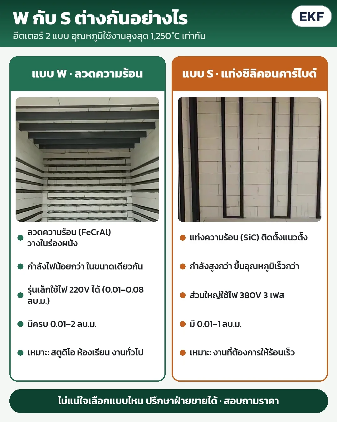W กับ S ต่างกันอย่างไร: W ลวดความร้อนในร่องผนัง ใช้งานทั่วไป · S แท่งซิลิคอนคาร์ไบด์แนวตั้ง กำลังสูงกว่า ขึ้นอุณหภูมิเร็วกว่า สูงสุด 1,250°C เท่ากัน