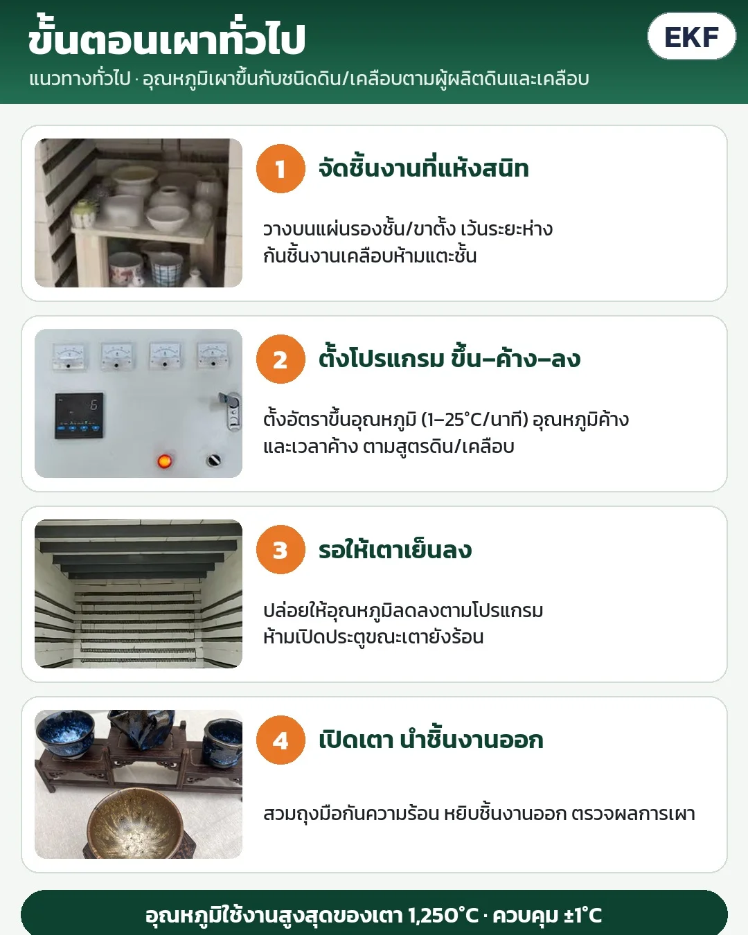ขั้นตอนเผาทั่วไป: จัดชิ้นงานที่แห้งสนิท ตั้งโปรแกรมขึ้น–ค้าง–ลง (1–25°C/นาที) รอเตาเย็น แล้วเปิดเตานำชิ้นงานออก อุณหภูมิเผาตามผู้ผลิตดิน/เคลือบ