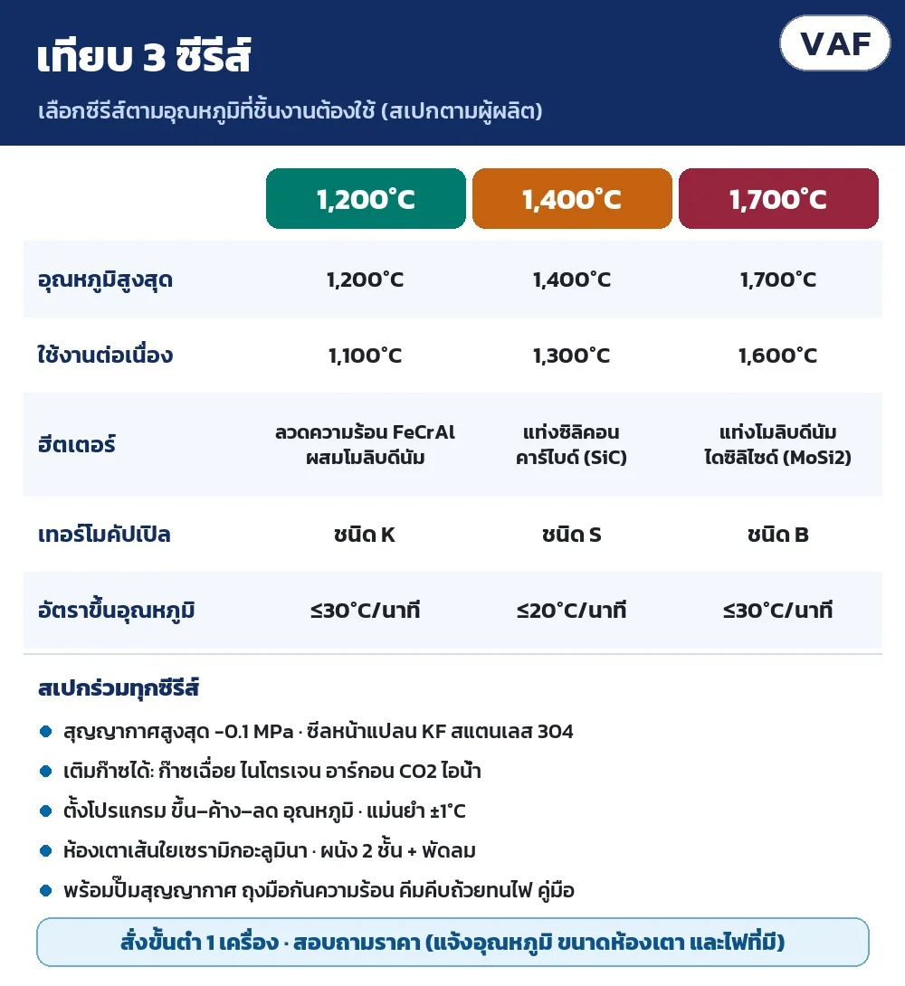 เทียบ 3 ซีรีส์: อุณหภูมิสูงสุด/ใช้งานต่อเนื่อง ฮีตเตอร์ เทอร์โมคัปเปิล อัตราขึ้นอุณหภูมิ + สเปกร่วม สุญญากาศ -0.1 MPa ซีล KF สแตนเลส 304 แม่นยำ ±1℃