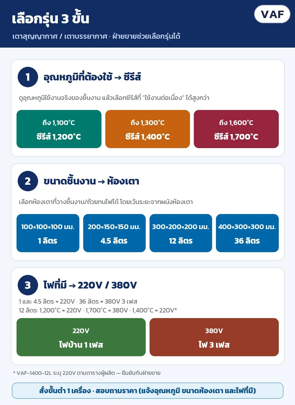 เลือกรุ่น 3 ขั้น: อุณหภูมิที่ต้องใช้ → ซีรีส์ · ขนาดชิ้นงาน → ห้องเตา 1/4.5/12/36 ลิตร · ไฟที่มี 220V หรือ 380V 3 เฟส