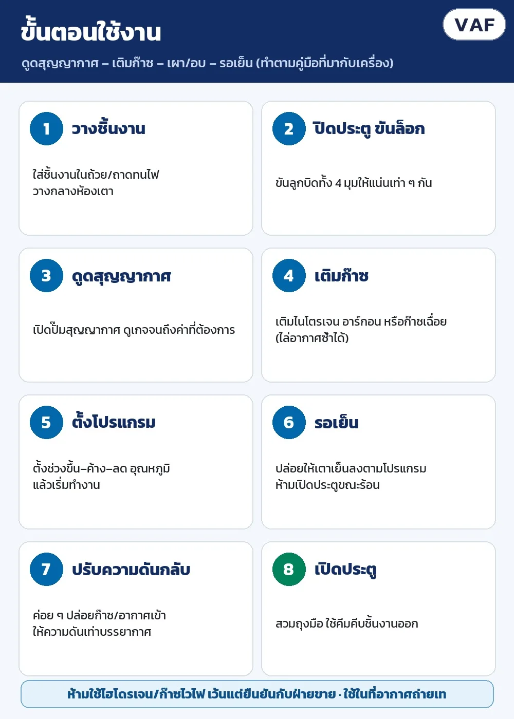 ขั้นตอนใช้งาน: วางชิ้นงาน ปิดล็อกประตู ดูดสุญญากาศ เติมก๊าซ (ไล่อากาศซ้ำได้) ตั้งโปรแกรม รอเย็น ปรับความดันกลับ แล้วเปิดประตู