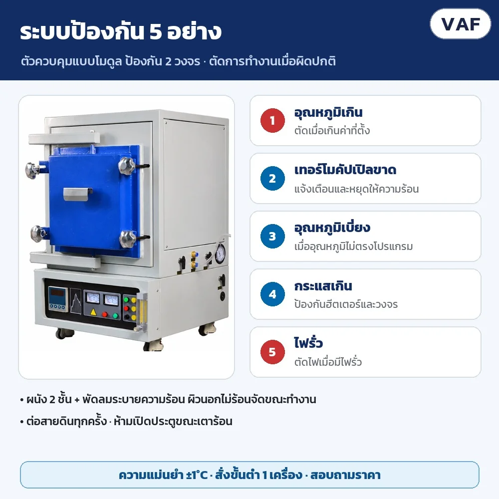 ระบบป้องกัน 5 อย่าง: อุณหภูมิเกิน เทอร์โมคัปเปิลขาด อุณหภูมิเบี่ยง กระแสเกิน ไฟรั่ว · ตัวควบคุมแบบโมดูล ป้องกัน 2 วงจร
