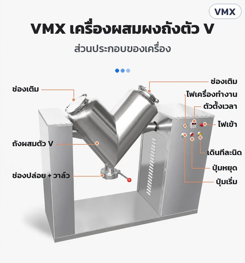 ส่วนประกอบเครื่องผสมผงถังตัว V: ช่องเติม 2 ช่อง ถังผสมตัว V ช่องปล่อยและวาล์ว ไฟเครื่องทำงาน ตัวตั้งเวลา ไฟเข้า ปุ่มเริ่ม ปุ่มหยุด ปุ่มเดินทีละนิด