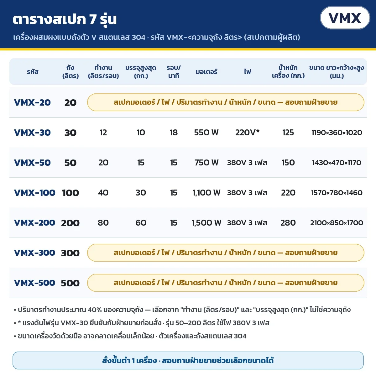 ตารางสเปกเครื่องผสมผงแบบถังตัว V 7 รุ่น VMX-20 ถึง VMX-500: ความจุถัง ปริมาตรทำงานต่อรอบ บรรจุสูงสุด รอบหมุน มอเตอร์ ไฟ น้ำหนัก ขนาด (สเปกตามผู้ผลิต · 20/300/500 ลิตร สอบถามฝ่ายขาย) · สั่งขั้นต่ำ 1 เครื่อง