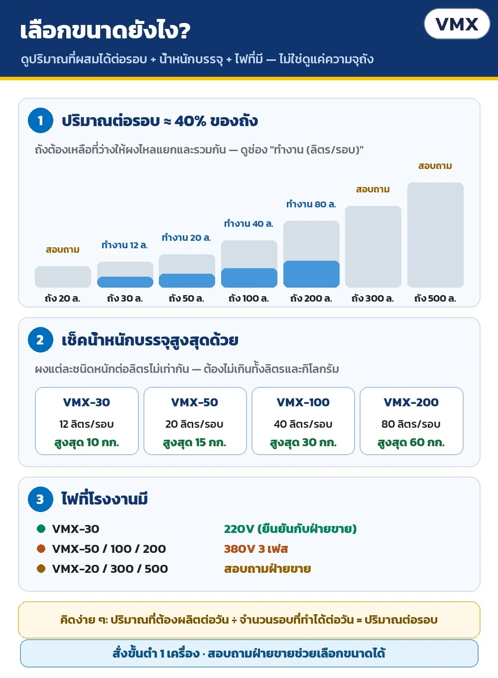 เลือกขนาดยังไง: ดูปริมาตรทำงานต่อรอบ (ประมาณ 40% ของถัง) + น้ำหนักบรรจุสูงสุด + ไฟที่มี (VMX-30 220V ยืนยันกับฝ่ายขาย · รุ่น 50–200 ลิตร 380V 3 เฟส)