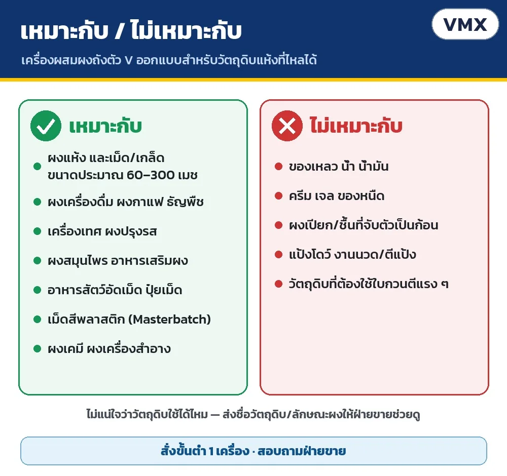 เหมาะกับผงแห้งและเม็ด ประมาณ 60–300 เมช เช่น ผงเครื่องดื่ม กาแฟ เครื่องเทศ สมุนไพร อาหารสัตว์ ปุ๋ยเม็ด เม็ดสีพลาสติก · ไม่เหมาะกับของเหลว ครีม หรือผงเปียกจับก้อน