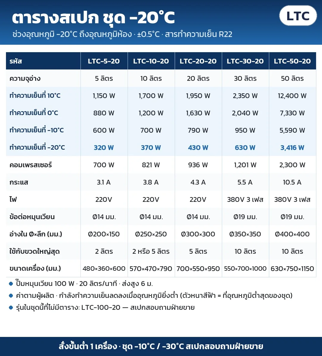 ตารางสเปก ชุด -20°C (LTC-5-20 ถึง LTC-100-20): กำลังทำความเย็นหลายจุด คอมเพรสเซอร์ ไฟ ข้อต่อ อ่างใน ขวดใหญ่สุด ขนาดเครื่อง ตามผู้ผลิต · รุ่นที่ไม่มีตาราง สอบถามฝ่ายขาย · สั่งขั้นต่ำ 1 เครื่อง