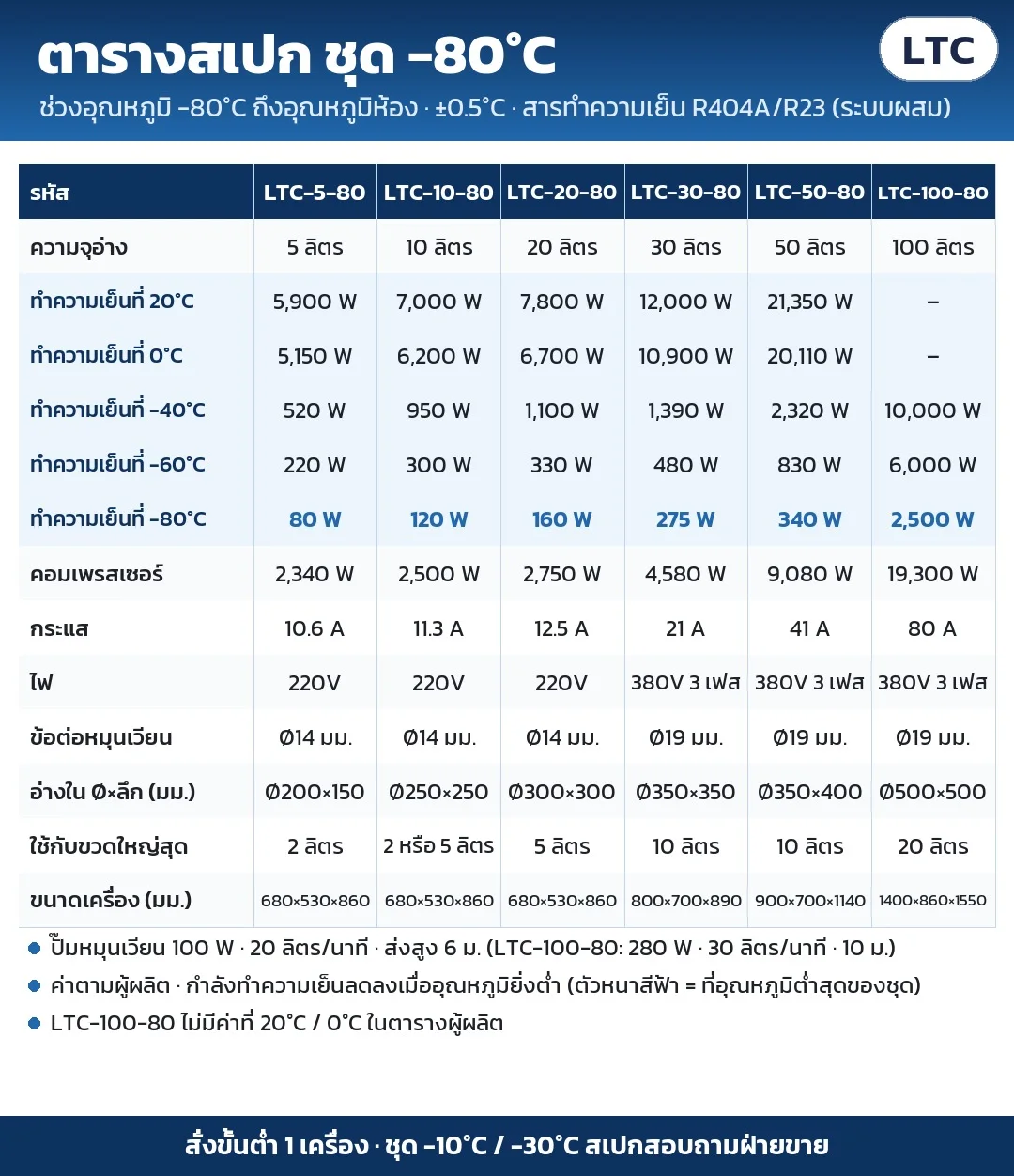 ตารางสเปก ชุด -80°C (LTC-5-80 ถึง LTC-100-80): กำลังทำความเย็นหลายจุด คอมเพรสเซอร์ ไฟ ข้อต่อ อ่างใน ขวดใหญ่สุด ขนาดเครื่อง ตามผู้ผลิต · รุ่นที่ไม่มีตาราง สอบถามฝ่ายขาย · สั่งขั้นต่ำ 1 เครื่อง