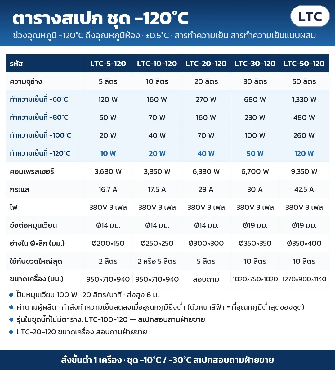 ตารางสเปก ชุด -120°C (LTC-5-120 ถึง LTC-100-120): กำลังทำความเย็นหลายจุด คอมเพรสเซอร์ ไฟ ข้อต่อ อ่างใน ขวดใหญ่สุด ขนาดเครื่อง ตามผู้ผลิต · รุ่นที่ไม่มีตาราง สอบถามฝ่ายขาย · สั่งขั้นต่ำ 1 เครื่อง