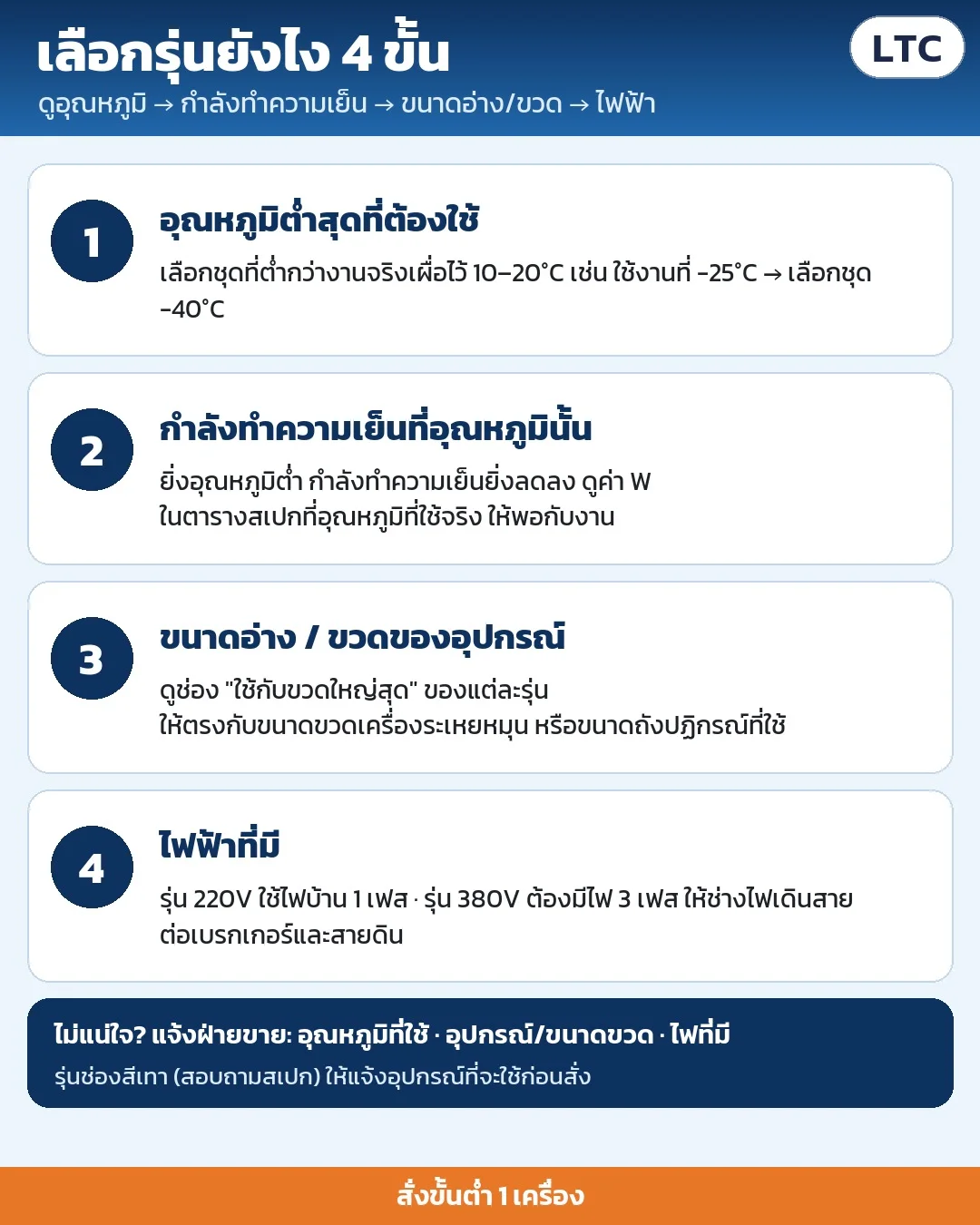 เลือกรุ่น 4 ขั้น: อุณหภูมิต่ำสุดที่ใช้ (เผื่อ 10–20°C) → กำลังทำความเย็นที่อุณหภูมินั้น → ขนาดขวด/อุปกรณ์ → ไฟ 220V หรือ 380V 3 เฟส · สั่งขั้นต่ำ 1 เครื่อง