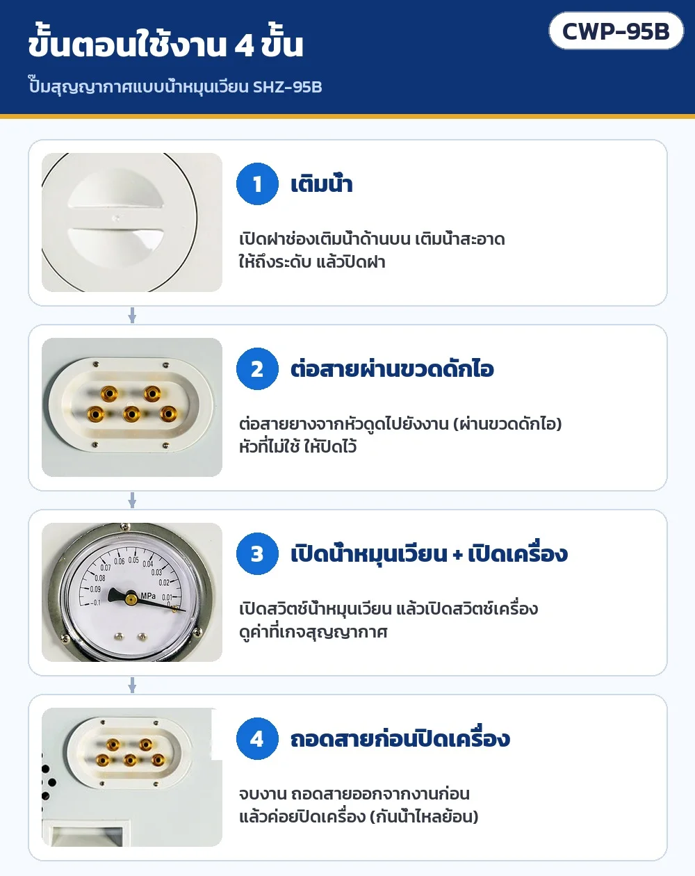ขั้นตอนใช้งาน 4 ขั้น: เติมน้ำสะอาดให้ถึงระดับ → ต่อสายยางจากหัวดูดผ่านขวดดักไอ ปิดหัวที่ไม่ใช้ → เปิดสวิตช์น้ำหมุนเวียนแล้วเปิดเครื่อง ดูเกจ → จบงานถอดสายออกก่อนแล้วค่อยปิดเครื่อง