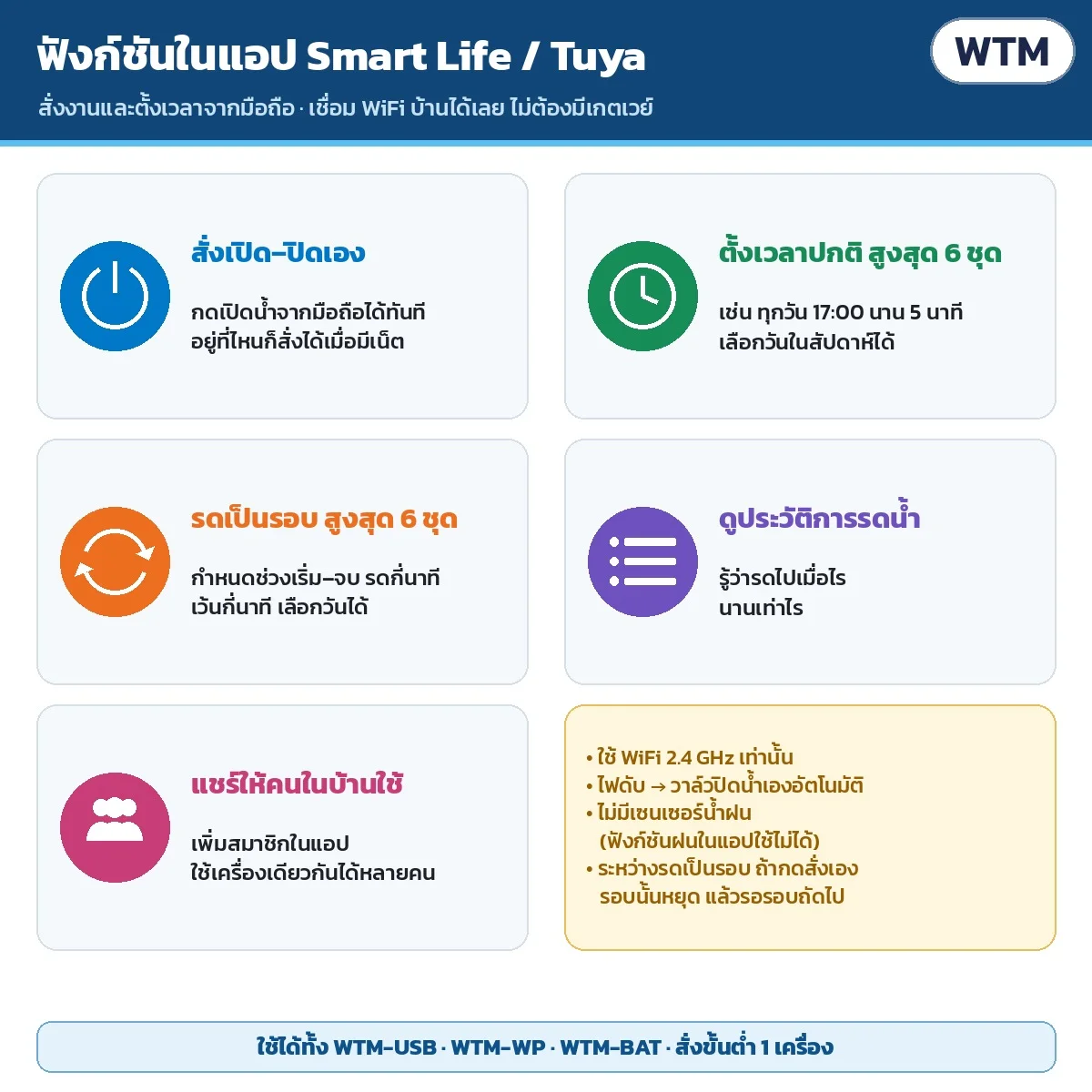 ฟังก์ชันในแอป Smart Life/Tuya: สั่งเปิด–ปิดเอง · ตั้งเวลาปกติสูงสุด 6 ชุด · รดเป็นรอบสูงสุด 6 ชุด · ดูประวัติการรดน้ำ · แชร์ให้คนในบ้านใช้ (ใช้ WiFi 2.4 GHz)