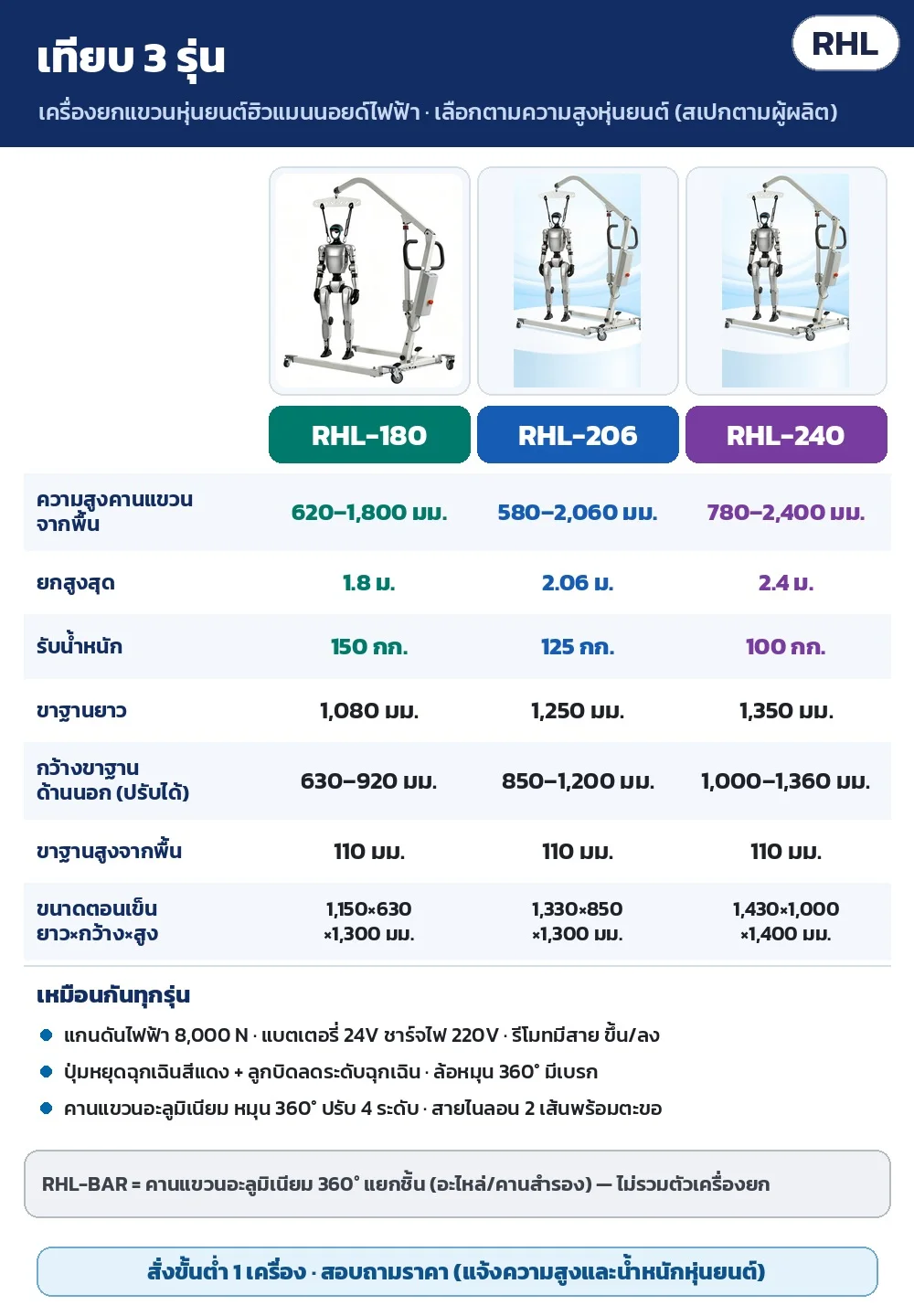 ตารางเทียบ 3 รุ่น RHL-180 / RHL-206 / RHL-240: ความสูงคานแขวนจากพื้น 620–1,800 / 580–2,060 / 780–2,400 มม. รับน้ำหนัก 150 / 125 / 100 กก. ขาฐาน ขนาดตอนเข็น (สเปกตามผู้ผลิต) · RHL-BAR คานแขวนแยก ไม่รวมตัวเครื่องยก
