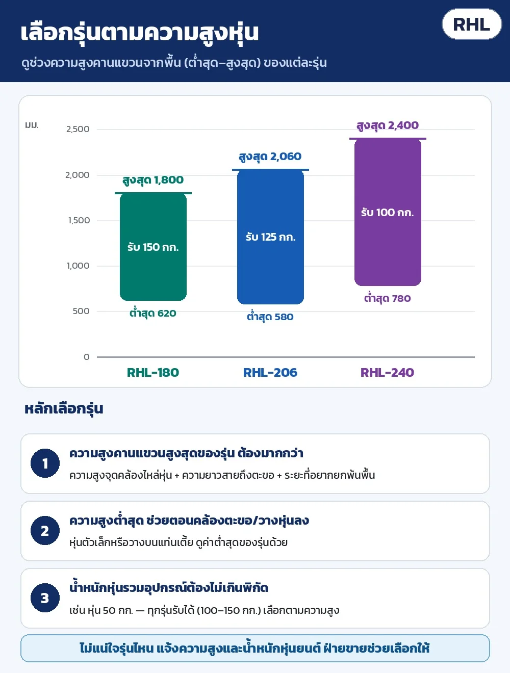 เลือกรุ่นตามความสูงหุ่นยนต์: ความสูงคานแขวนสูงสุดต้องมากกว่า ความสูงจุดคล้องไหล่หุ่น + ความยาวสายถึงตะขอ + ระยะยกพ้นพื้น · น้ำหนักหุ่นรวมอุปกรณ์ไม่เกินพิกัดรุ่น