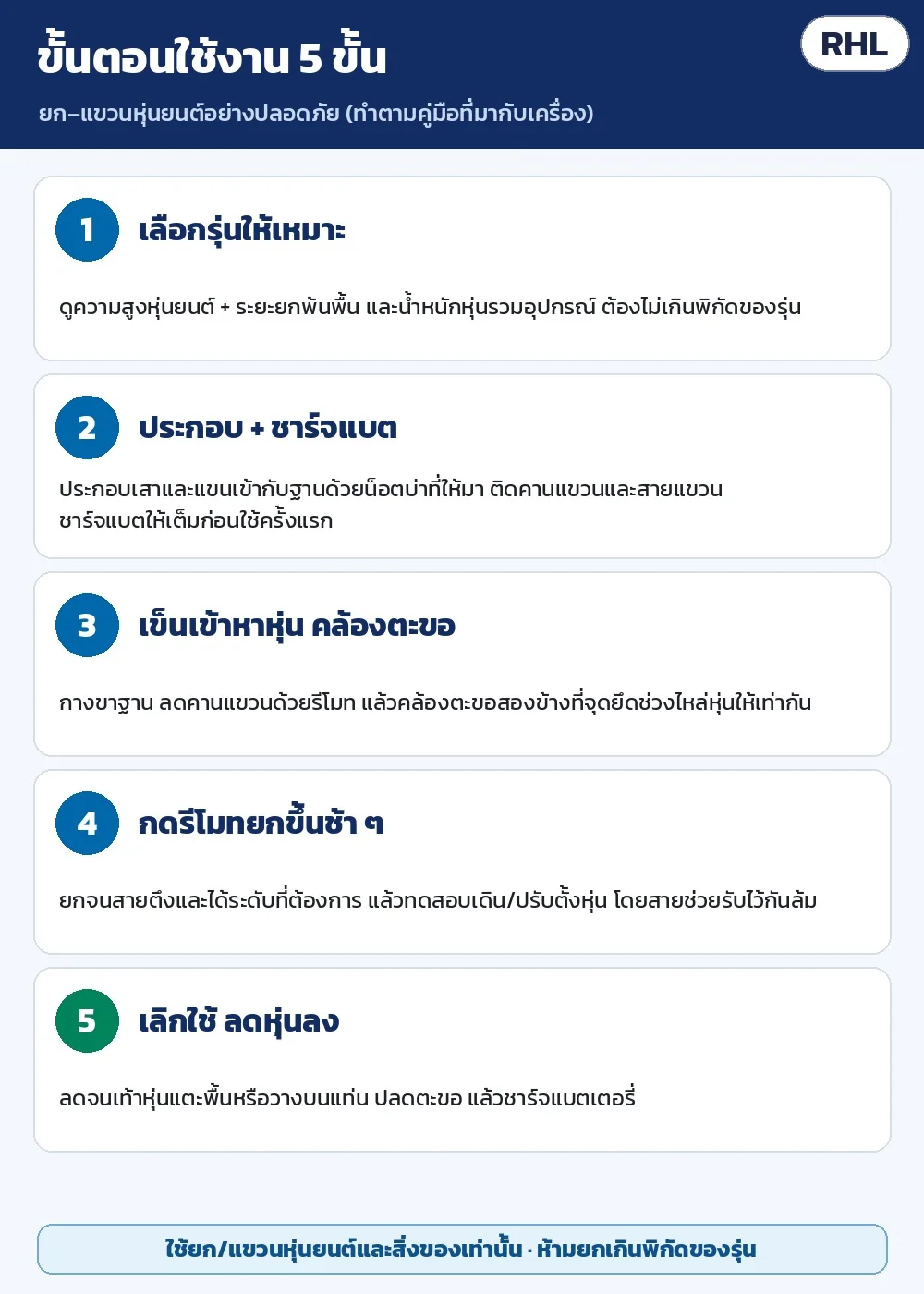 ขั้นตอนใช้งาน 5 ขั้น: เลือกรุ่น · ประกอบด้วยน็อตบ่าและชาร์จแบต · เข็นเข้าหาหุ่นแล้วคล้องตะขอช่วงไหล่ · กดรีโมทยกขึ้นช้า ๆ ทดสอบเดิน · ลดหุ่นลง ปลดตะขอ ชาร์จแบต