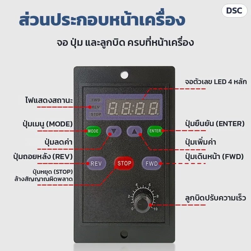 ส่วนประกอบหน้าเครื่อง: ไฟแสดงสถานะ FWD/REV/STOP · จอตัวเลข LED 4 หลัก · ปุ่ม MODE เมนู · ▼ ลดค่า · ▲ เพิ่มค่า · ENTER ยืนยัน · REV ถอยหลัง · STOP หยุด/ล้างสัญญาณผิดพลาด · FWD เดินหน้า · ลูกบิดปรับความเร็ว