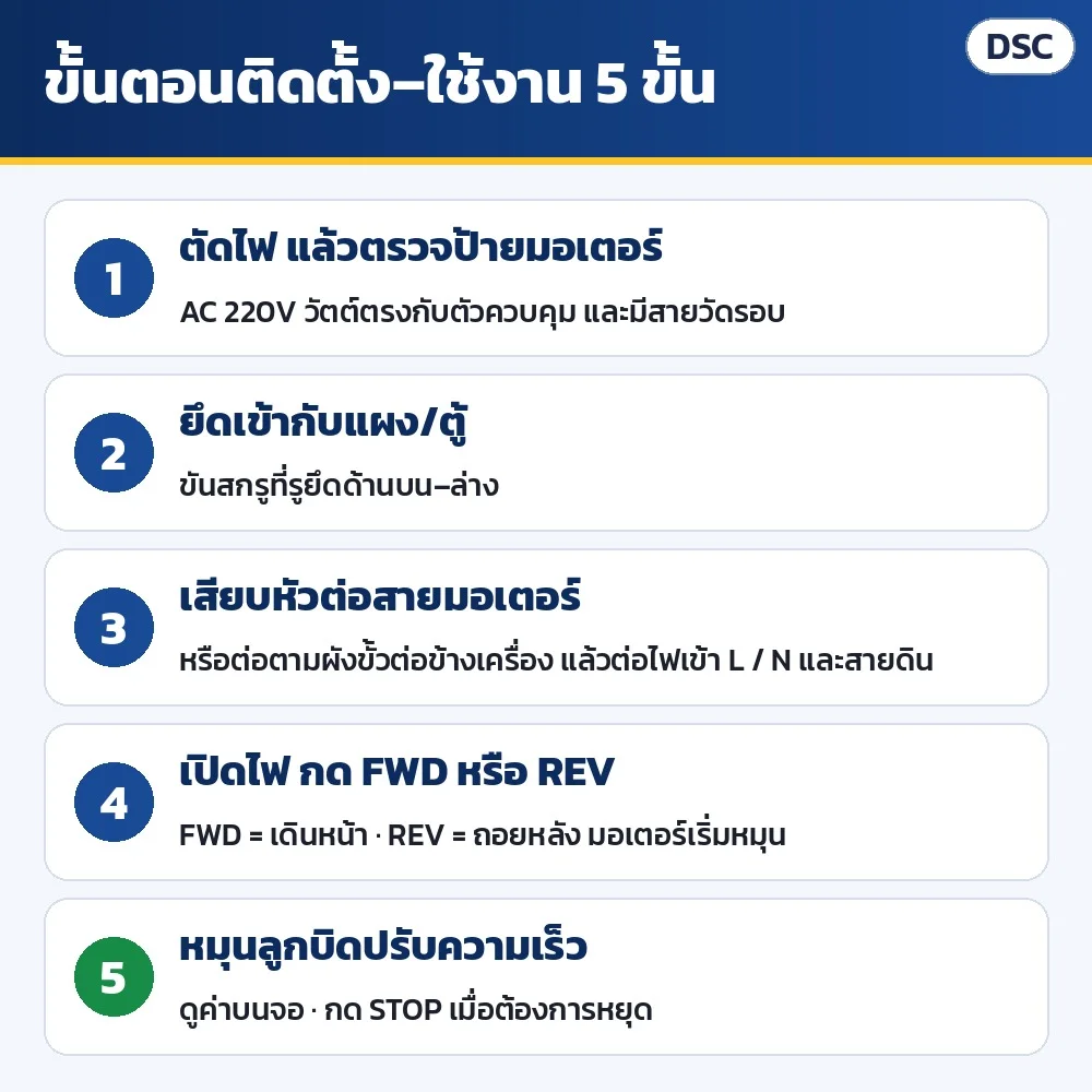 ขั้นตอนติดตั้ง–ใช้งาน 5 ขั้น: ตัดไฟและตรวจป้ายมอเตอร์ → ยึดเข้ากับแผง → เสียบหัวต่อมอเตอร์ ต่อไฟ L/N และสายดิน → เปิดไฟ กด FWD หรือ REV → หมุนลูกบิดปรับความเร็ว กด STOP เมื่อต้องการหยุด