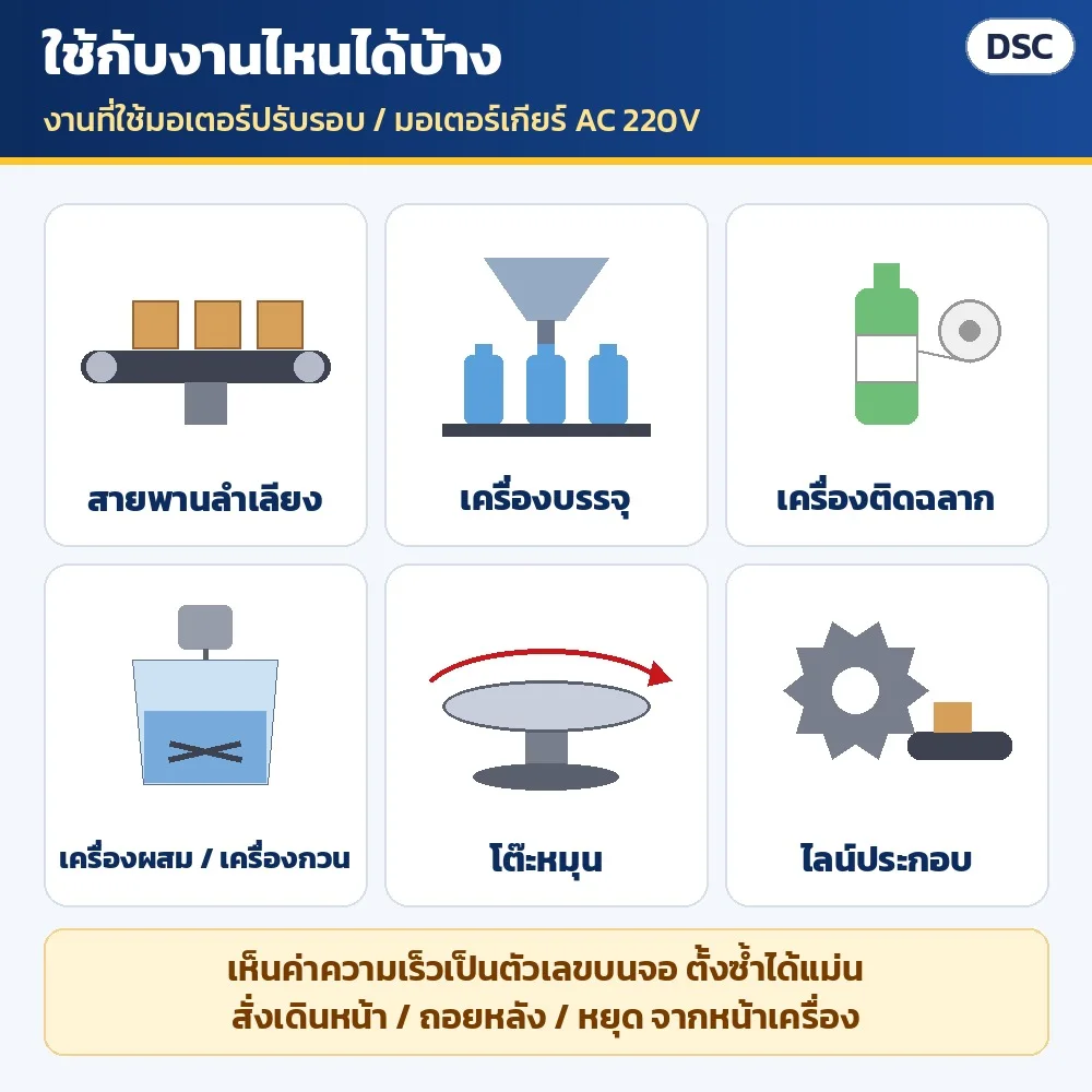 ใช้กับงานที่ใช้มอเตอร์ปรับรอบ/มอเตอร์เกียร์ AC 220V: สายพานลำเลียง เครื่องบรรจุ เครื่องติดฉลาก เครื่องผสม/เครื่องกวน โต๊ะหมุน ไลน์ประกอบ · เห็นค่าความเร็วเป็นตัวเลข ตั้งซ้ำได้แม่น
