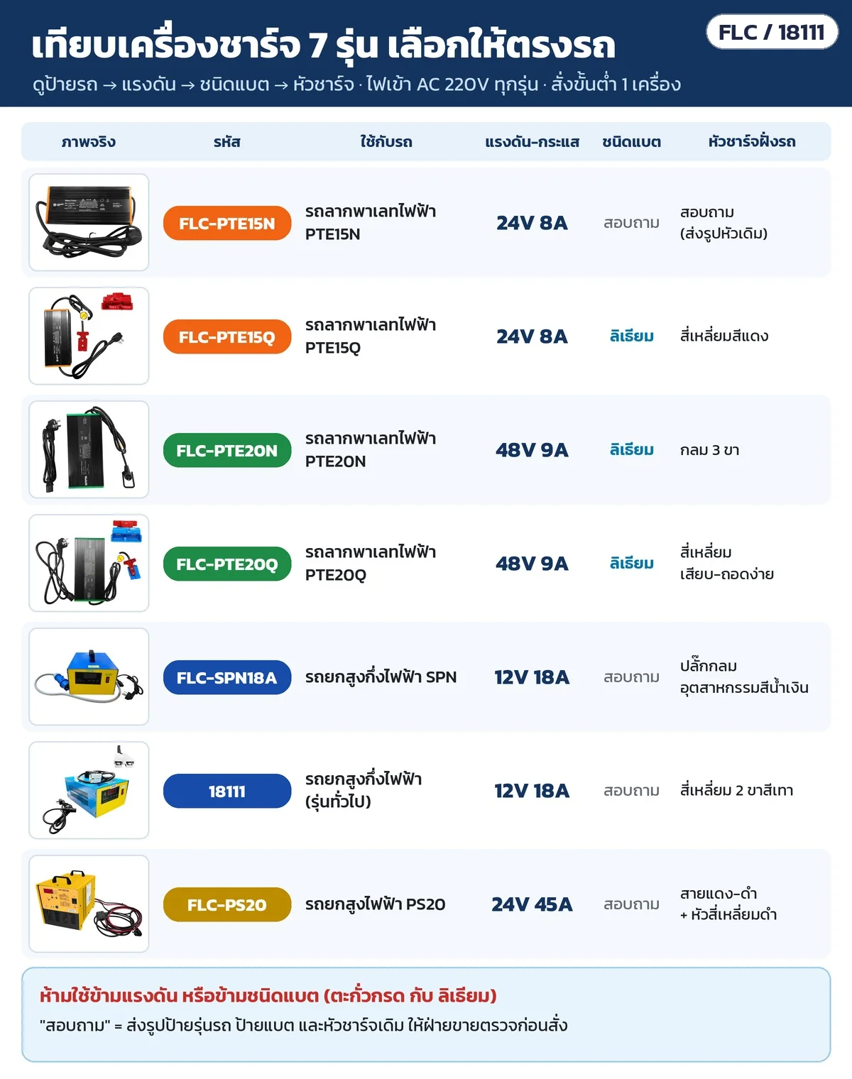 ตารางเทียบเครื่องชาร์จ 7 รุ่น: รหัส · รถที่ใช้ · แรงดัน-กระแส (12V/24V/48V) · ชนิดแบต · หัวชาร์จฝั่งรถ · ไฟเข้า AC 220V ทุกรุ่น · สั่งขั้นต่ำ 1 เครื่อง