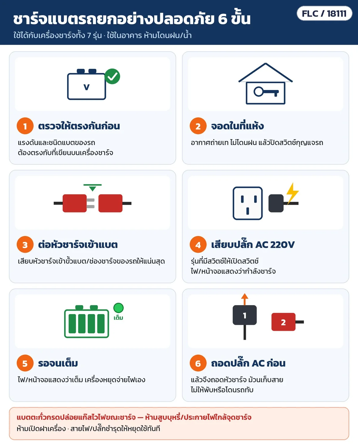 ชาร์จแบตรถยกอย่างปลอดภัย 6 ขั้น: ตรวจแรงดัน/ชนิดแบต → จอดในที่แห้ง ปิดกุญแจ → ต่อหัวชาร์จ → เสียบปลั๊ก AC 220V → รอจนเต็ม → ถอดปลั๊ก AC ก่อนแล้วถอดหัวชาร์จ
