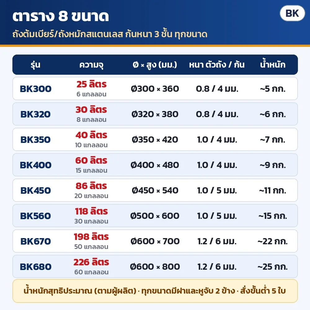 ตาราง 8 ขนาด BK300–BK680: ความจุ 25 / 30 / 40 / 60 / 86 / 118 / 198 / 226 ลิตร (6–60 แกลลอน) พร้อม Ø×สูง ความหนาตัวถัง/ก้น และน้ำหนักสุทธิประมาณ · สั่งขั้นต่ำ 5 ใบ