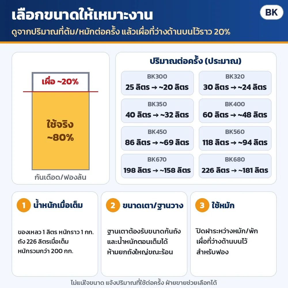 เลือกขนาดให้เหมาะงาน: ดูปริมาณที่ต้ม/หมักต่อครั้ง เติมไม่เกินราว 80% เผื่อที่ว่างด้านบน ~20% · ของเหลว 1 ลิตรหนักราว 1 กก. ฐานเตาต้องรับน้ำหนักตอนเต็มได้