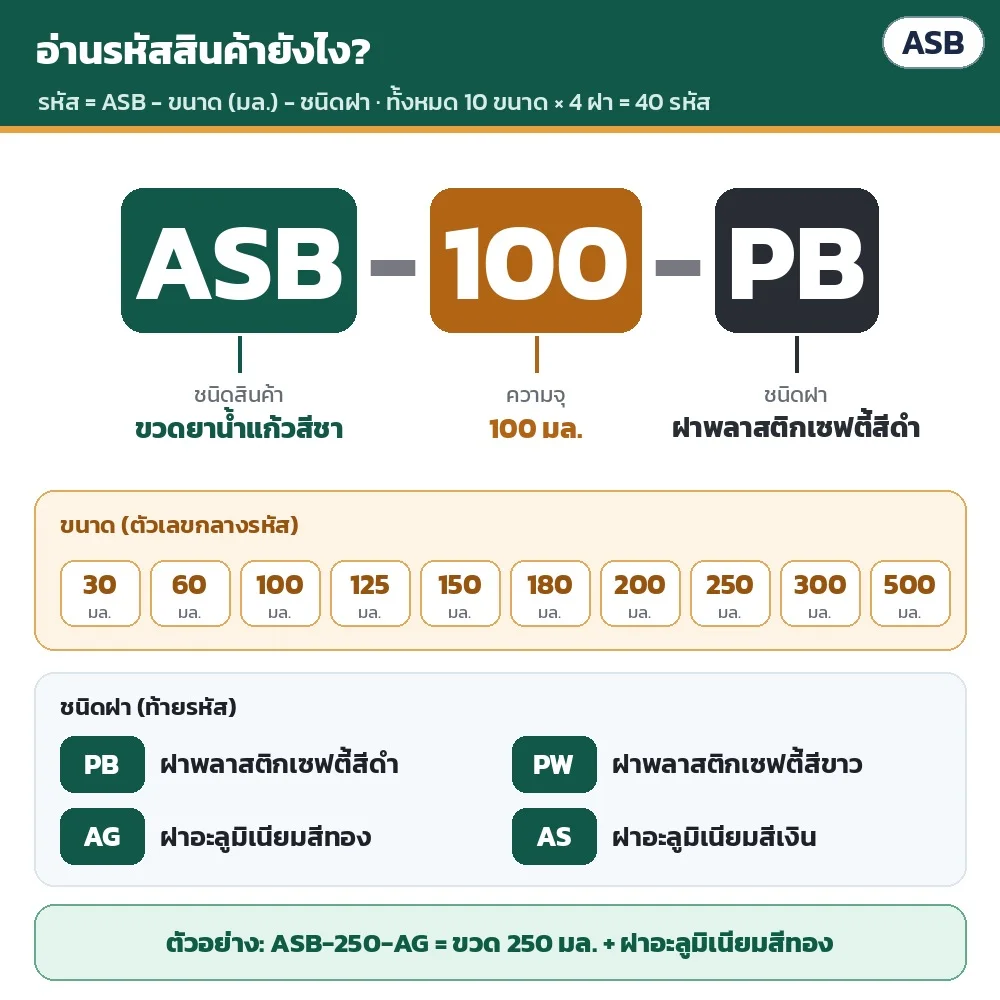 วิธีอ่านรหัส ASB-ขนาด-ฝา เช่น ASB-100-PB = ขวด 100 มล. ฝาพลาสติกเซฟตี้สีดำ · ASB-250-AG = ขวด 250 มล. ฝาอะลูมิเนียมสีทอง · ทั้งหมด 10 ขนาด × 4 ฝา = 40 รหัส