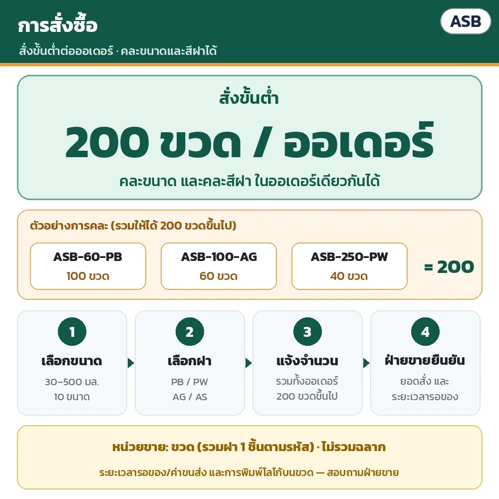 การสั่งซื้อ: ขั้นต่ำ 200 ขวดต่อออเดอร์ คละขนาดและสีฝาในออเดอร์เดียวกันได้ · หน่วยขายเป็นขวด รวมฝา 1 ชิ้น ไม่รวมฉลาก · ระยะเวลารอของ ค่าขนส่ง และการพิมพ์โลโก้ สอบถามฝ่ายขาย