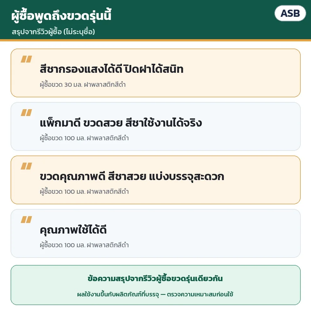 ผู้ซื้อพูดถึงขวดรุ่นนี้ (สรุปจากรีวิว ไม่ระบุชื่อ): สีชากรองแสงได้ดี ปิดฝาได้สนิท · แพ็กมาดี ขวดสวย · ขวดคุณภาพดี แบ่งบรรจุสะดวก