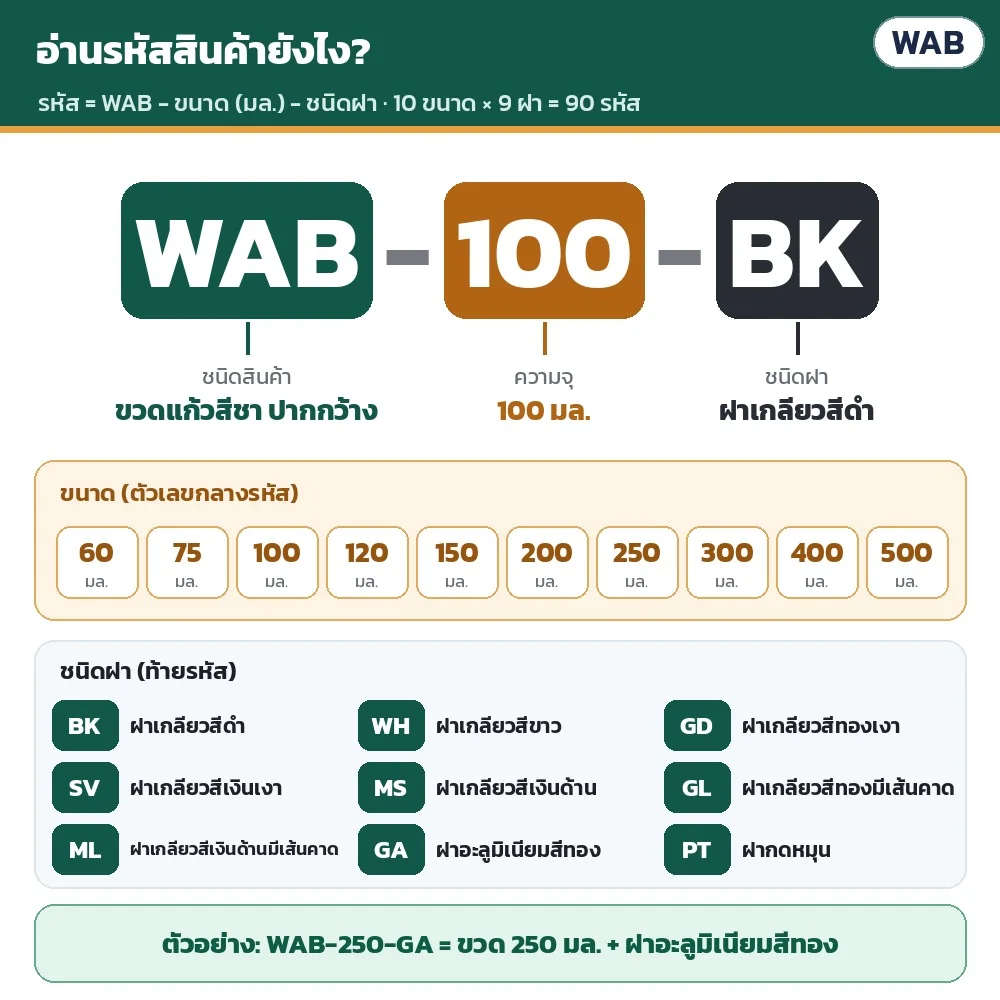 วิธีอ่านรหัส WAB-ขนาด-ฝา เช่น WAB-100-BK = ขวด 100 มล. ฝาเกลียวสีดำ · WAB-250-GA = ขวด 250 มล. ฝาอะลูมิเนียมสีทอง · ทั้งหมด 10 ขนาด × 9 ฝา = 90 รหัส